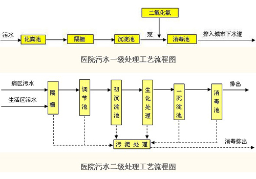 醫(yī)院污水處理--工藝流程