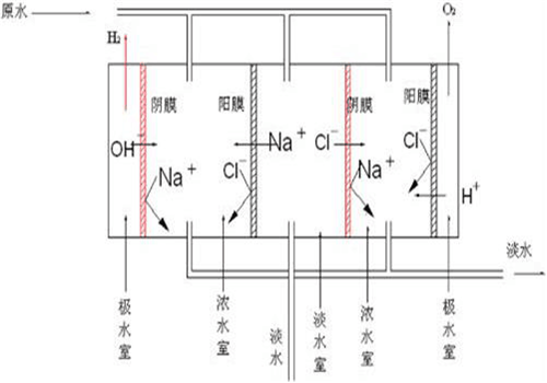苦咸水淡化電滲析法 苦咸水淡化電滲析法