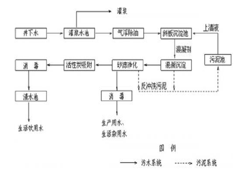 煤礦廢水處理混凝劑 煤礦廢水處理混凝劑