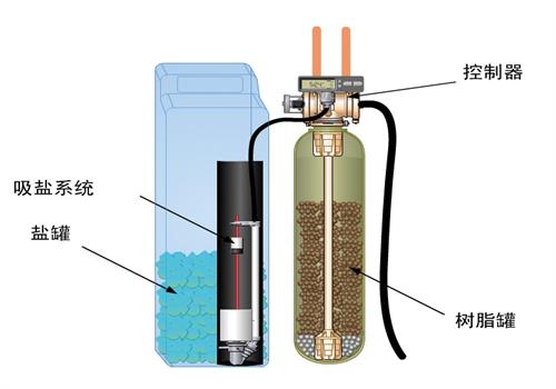 軟化水設備組成部分 軟化水設備組成部分