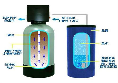 鍋爐軟化水設備再生 鍋爐軟化水設備再生
