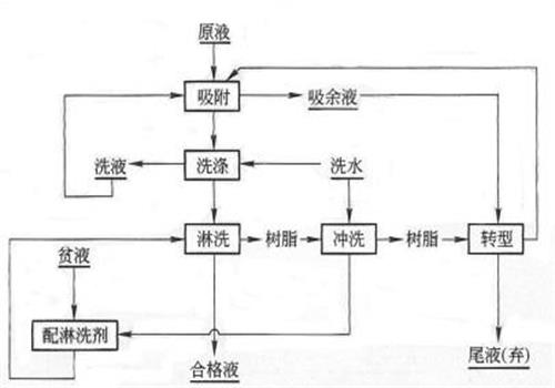 離子交換樹脂 離子交換樹脂