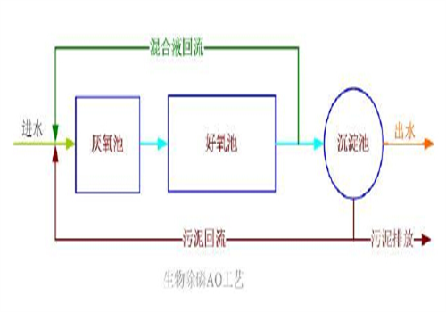 污水處理工藝 污水處理工藝