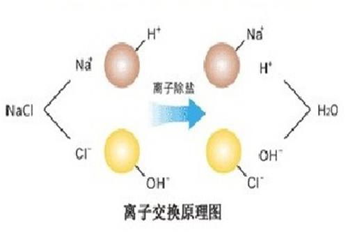 去離子水交換原理 去離子水交換原理