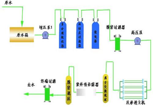 超純水設(shè)備工藝流程 超純水設(shè)備工藝流程