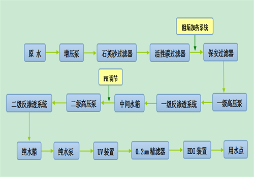 超純水設備的流程圖 超純水設備的流程圖