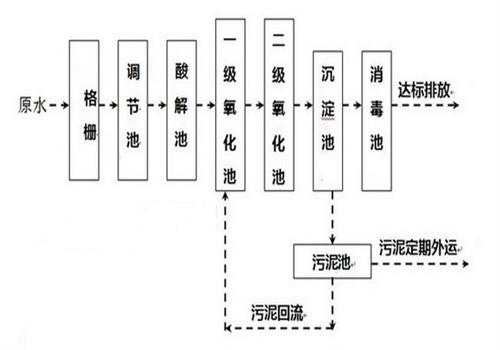 化工廢水處理 化工廢水處理