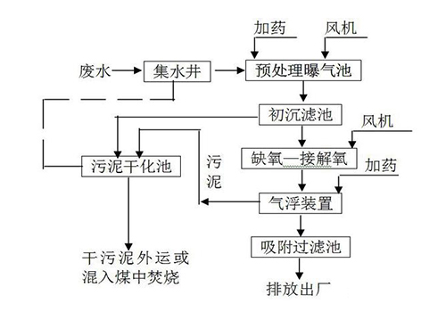 化工廢水治理工藝流程 化工廢水治理工藝流程