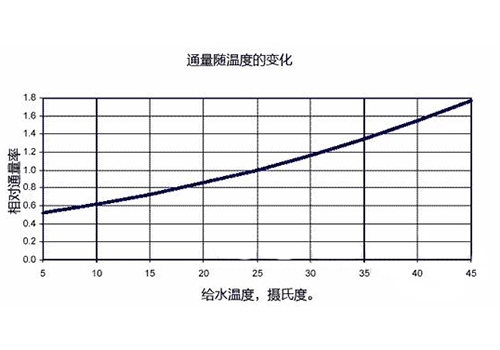 純化水設備產水量溫度變化表 純化水設備產水量溫度變化表