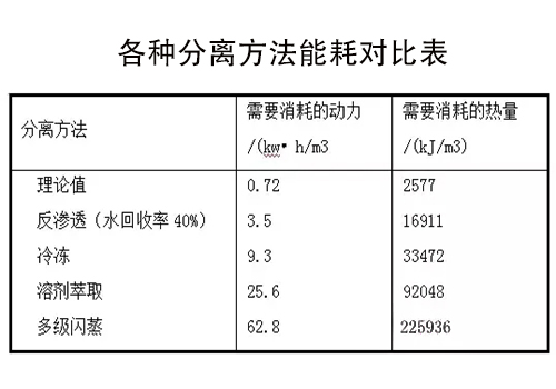 反滲透設備膜分離能耗 反滲透設備膜分離能耗