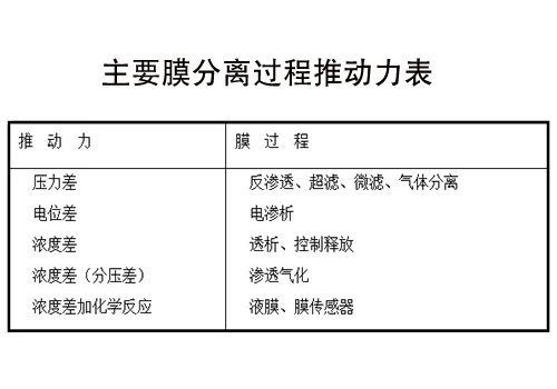 反滲透設備膜分離推動力表 反滲透設備膜分離推動力表