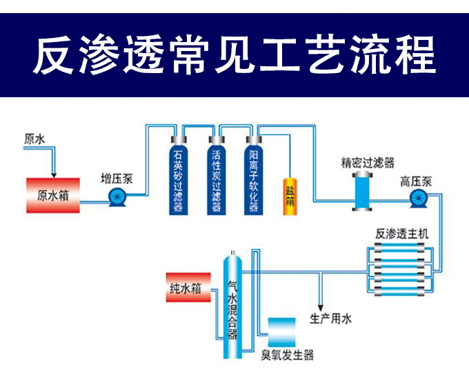 反滲透工藝流程 反滲透工藝流程