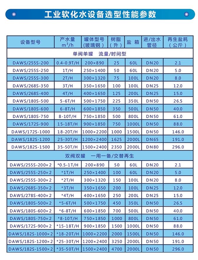 選型性能參數(shù)