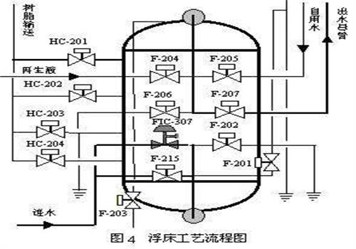 浮動(dòng)床 浮動(dòng)床