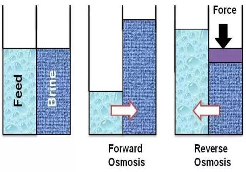 水處理(正向滲透膜)  水處理(正向滲透膜)