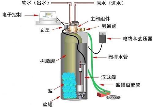 軟水器 軟水器