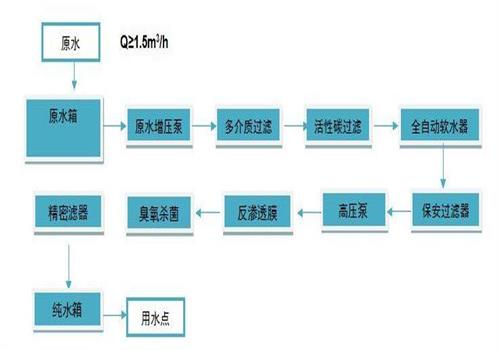 純凈水工藝流程 純凈水工藝流程
