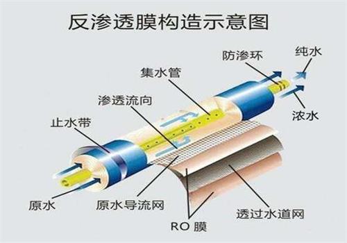 反滲透膜 反滲透膜