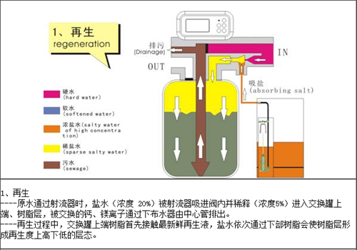 軟水工藝再生 軟水工藝再生