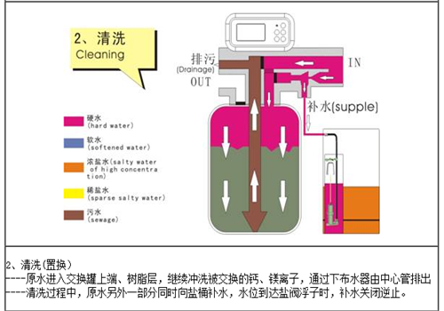 軟水工藝清洗 軟水工藝清洗