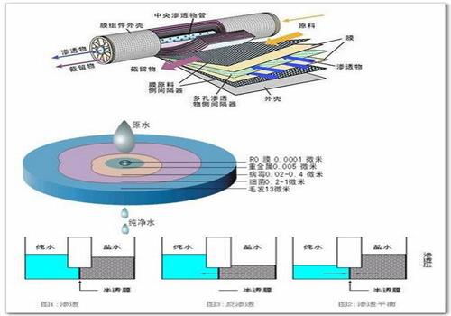 反滲透凈水技術 反滲透凈水技術