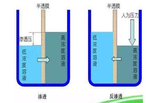 反滲透技術 反滲透技術