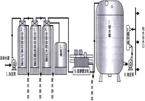 電鍍涂裝行業中純水 電鍍涂裝行業中純水