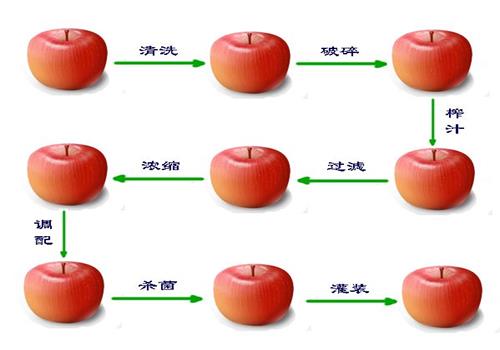 果汁提純 果汁提純