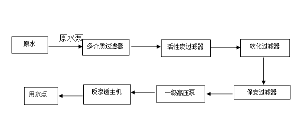 1噸反滲透水處理設備工藝 1噸反滲透水處理設備工藝