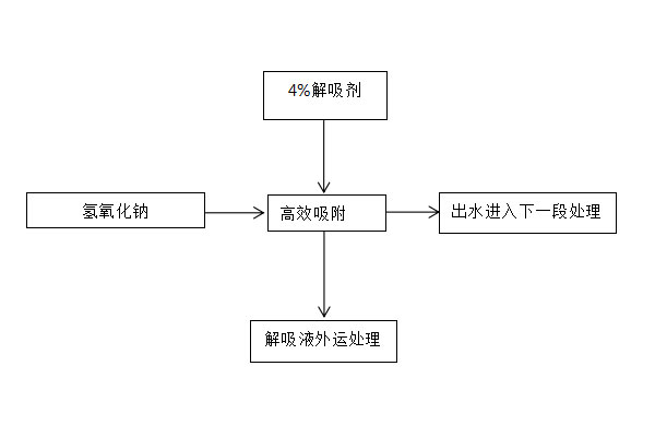 LF-系列除氟工藝 LF-系列除氟工藝