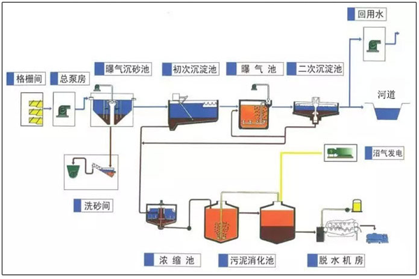 城鎮生活污水處理工藝 城鎮生活污水處理工藝