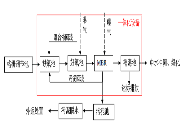 醫療廢水水處理設備是怎樣解決醫療廢水問題的? 醫療廢水水處理設備是怎樣解決醫療廢水問題的?
