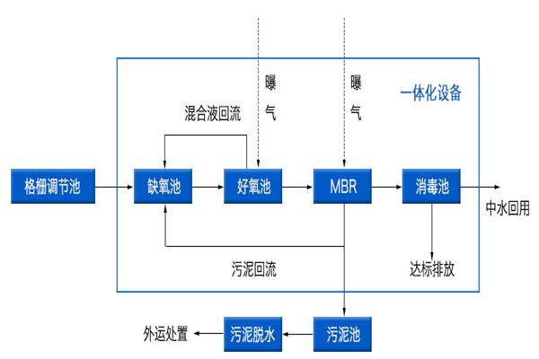 新農村生活污水處理方式:MBR污水處理工藝 新農村生活污水處理方式:MBR污水處理工藝