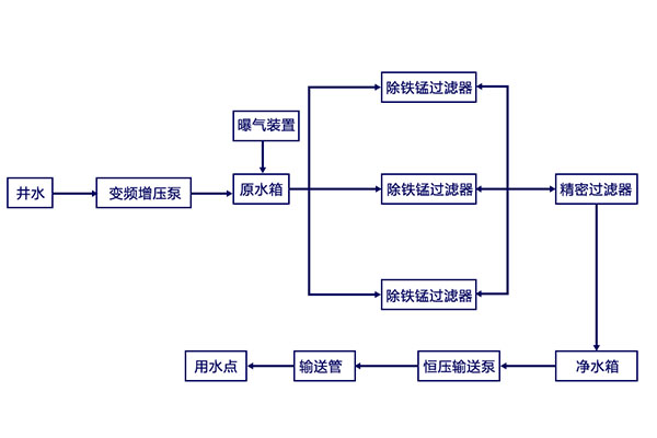 除鐵錳設備工藝流程 除鐵錳設備工藝流程