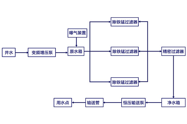 飲用水中錳超標怎么辦 飲用水中錳超標怎么辦