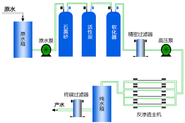 食品生產凈水設備工藝
