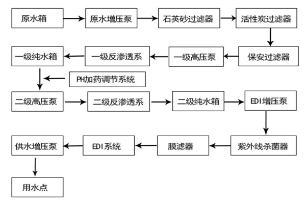 寧夏半導體芯片生產用EDI超純水設備工藝 寧夏半導體芯片生產用EDI超純水設備工藝