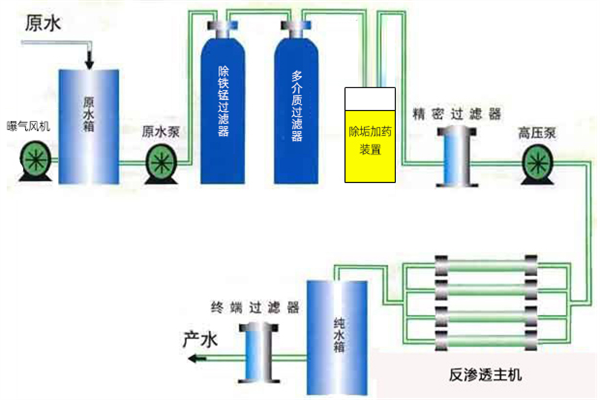 南河西水站生活飲用水處理工藝 南河西水站生活飲用水處理工藝