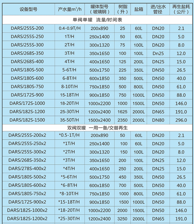 鈉離子交換器型號參數 鈉離子交換器型號參數