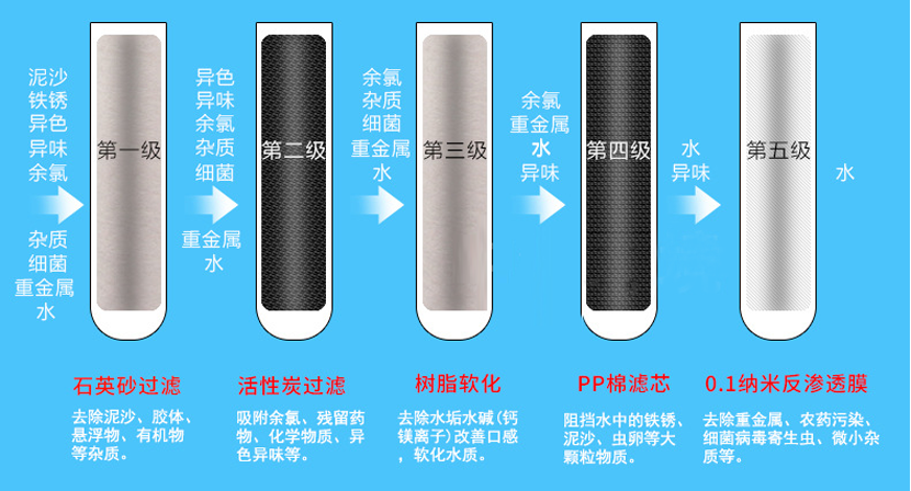 反滲透設備工藝流程 反滲透設備工藝流程