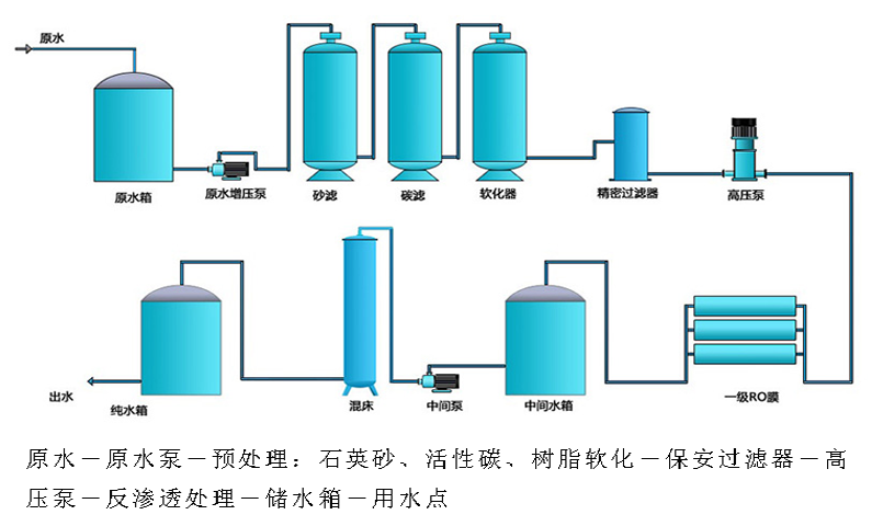 反滲透設備工藝流程圖 反滲透設備工藝流程圖