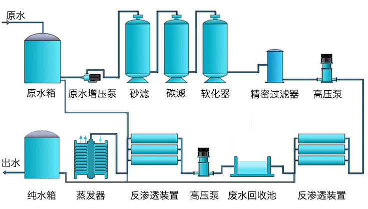 零排放反滲透設備流程圖 零排放反滲透設備流程圖