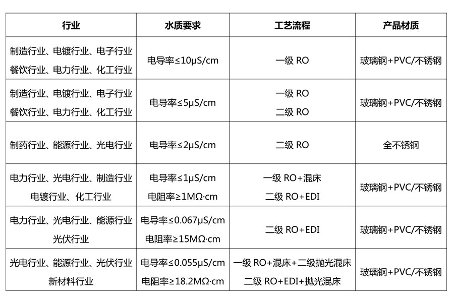 各行業(yè)使用純水技術(shù)標(biāo)準(zhǔn) 各行業(yè)使用純水技術(shù)標(biāo)準(zhǔn)