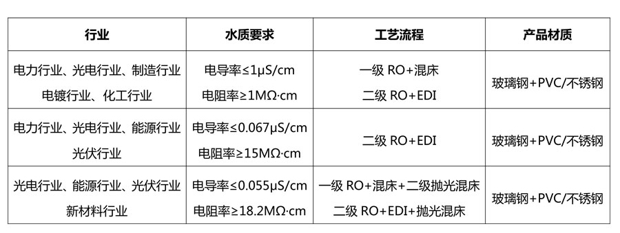 各行業使用超純水技術標準 各行業使用超純水技術標準