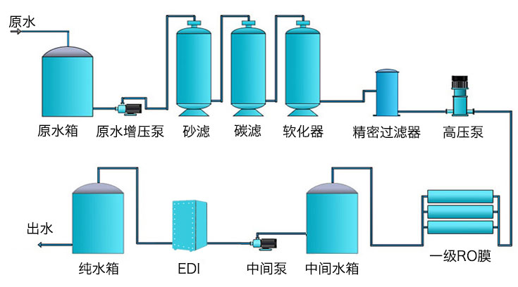 工業高純水設備工藝流程圖 工業高純水設備工藝流程圖