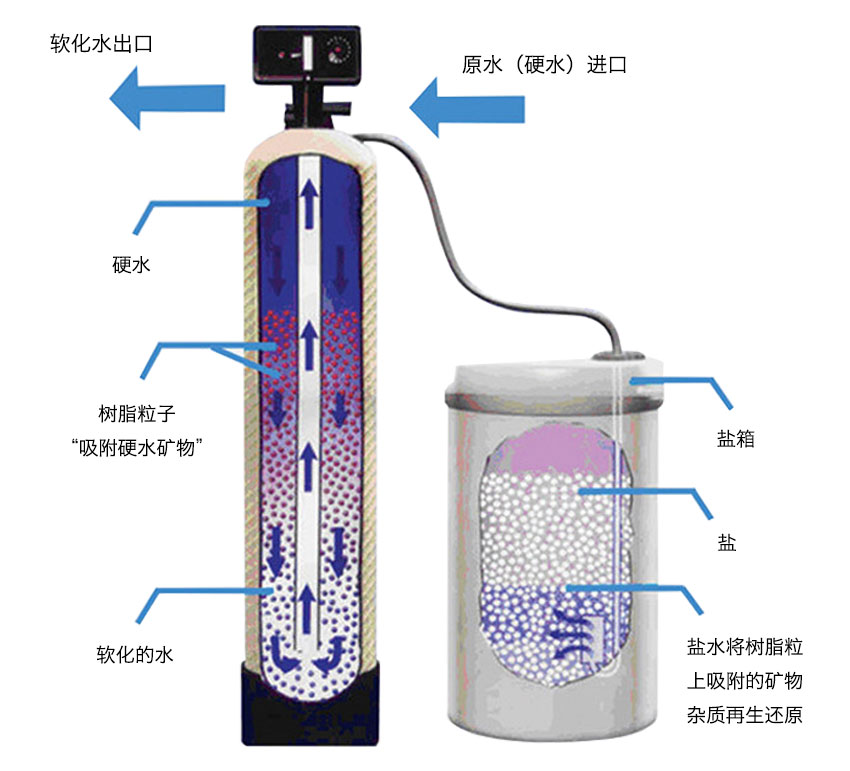 軟化水設(shè)備工作原理 軟化水設(shè)備工作原理