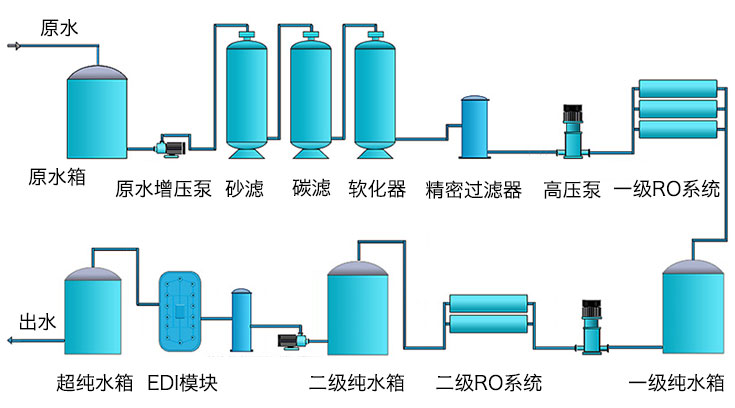 純化水設備流程圖 純化水設備流程圖