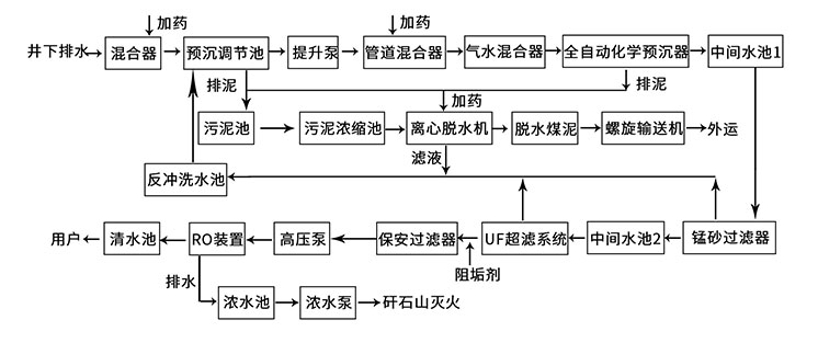 煤礦礦井水處理工藝 煤礦礦井水處理工藝