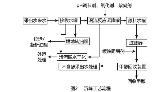 氣田采出水處理工程工藝 氣田采出水處理工程工藝