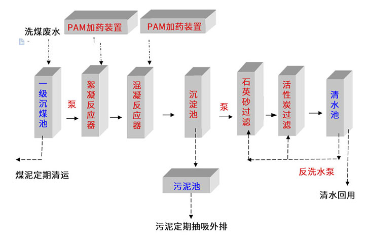洗煤廠污水處理設備工藝 洗煤廠污水處理設備工藝